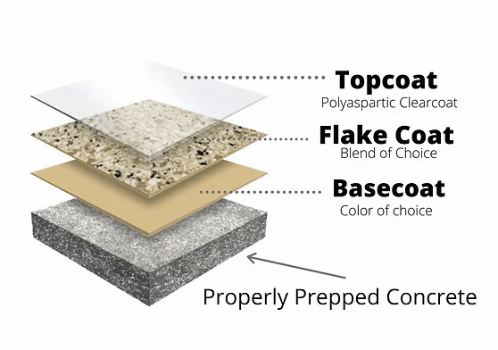 infographic showing the layers of good concrete coating starting with the topcoat, the flake coat, and basecoat on top of prepped concrete